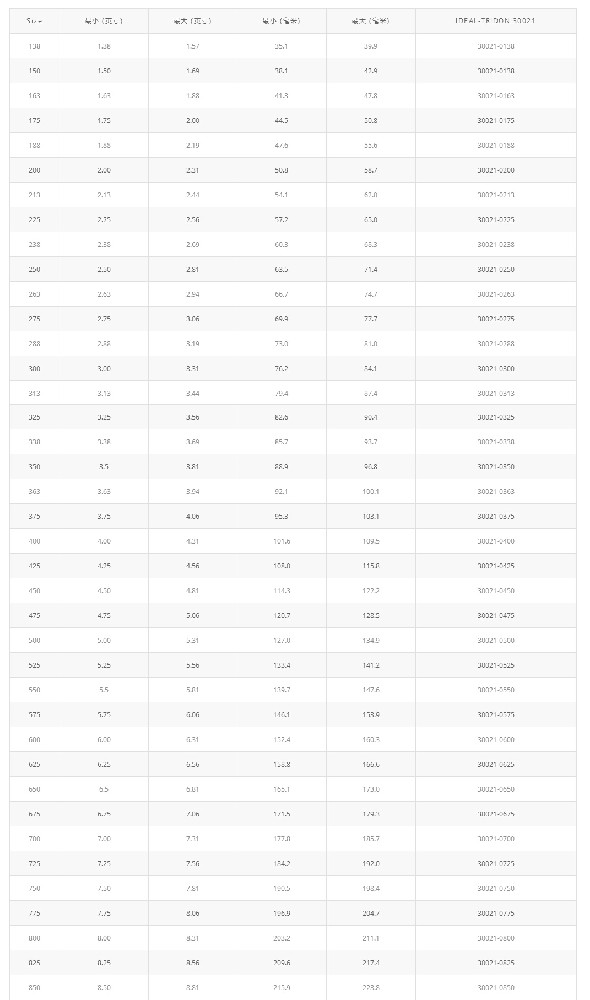 橋式T型螺栓卡箍 30021產品優勢：橋式T型螺栓卡箍 30021 能給提供均勻一致的密封壓力，保證可靠的密封  應用領域：專為高震動和大直徑應用而設計。主要應用T性螺栓設計，典型的應用在卡車進氣系統，中冷系統，越野設備和工業機械  產      地：美國  品      牌：Idea